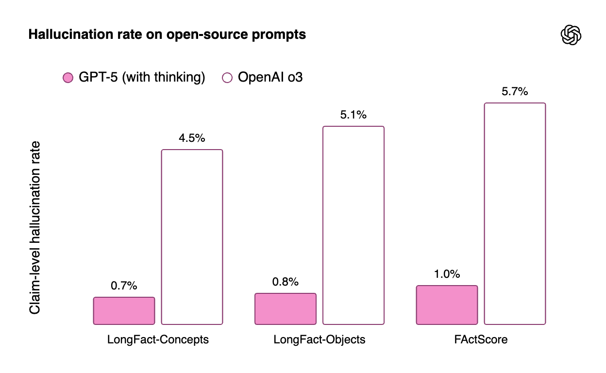 환각률 비교 그래프